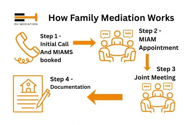 EH mediation - family mediation Loughborough process